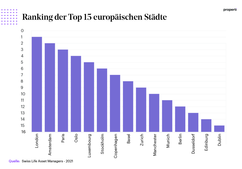 European Thematic Cities Index - Ranking der besten europäischen Städte