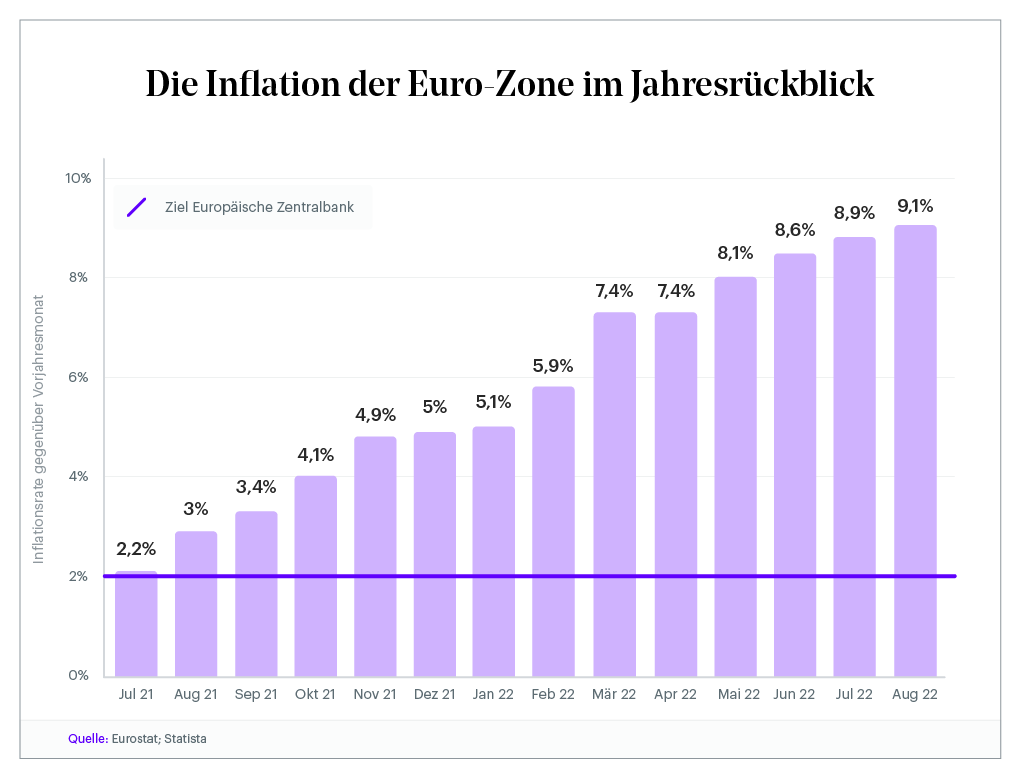 Die Inflation der Euro-Zone im Jahresrückblick