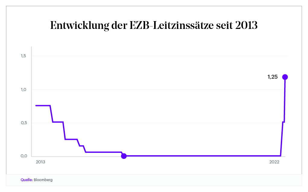 Entwicklung der EZB-Leitzinssätze seit 2013