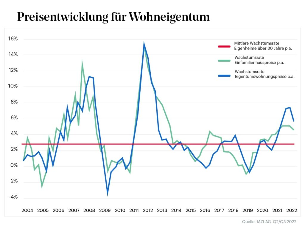 Immobilienmarkt Schweiz: Preisentwicklung für Wohneigentum vom Jahre 2004 bis zum Jahr 2022