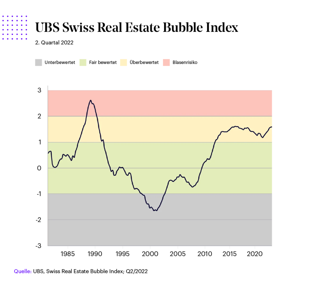 UBS Swiss Real Estate Bubble Index 2. Quartal 2022
