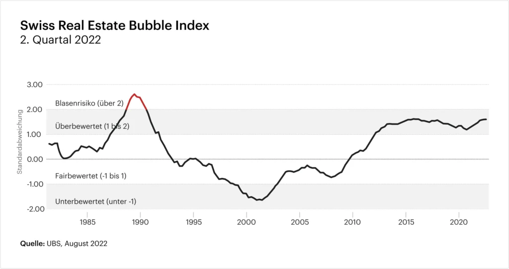 Grafik zum Swiss Real Estate Bubble Index vom 2. Quartal 2022