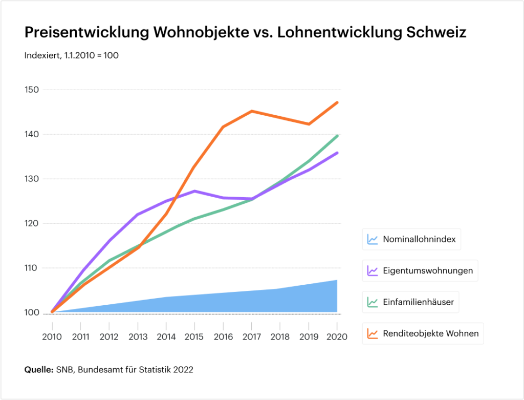 Graf Preisentwicklung Wohnobjekte vs. Lohnentwicklung Schweiz 2022