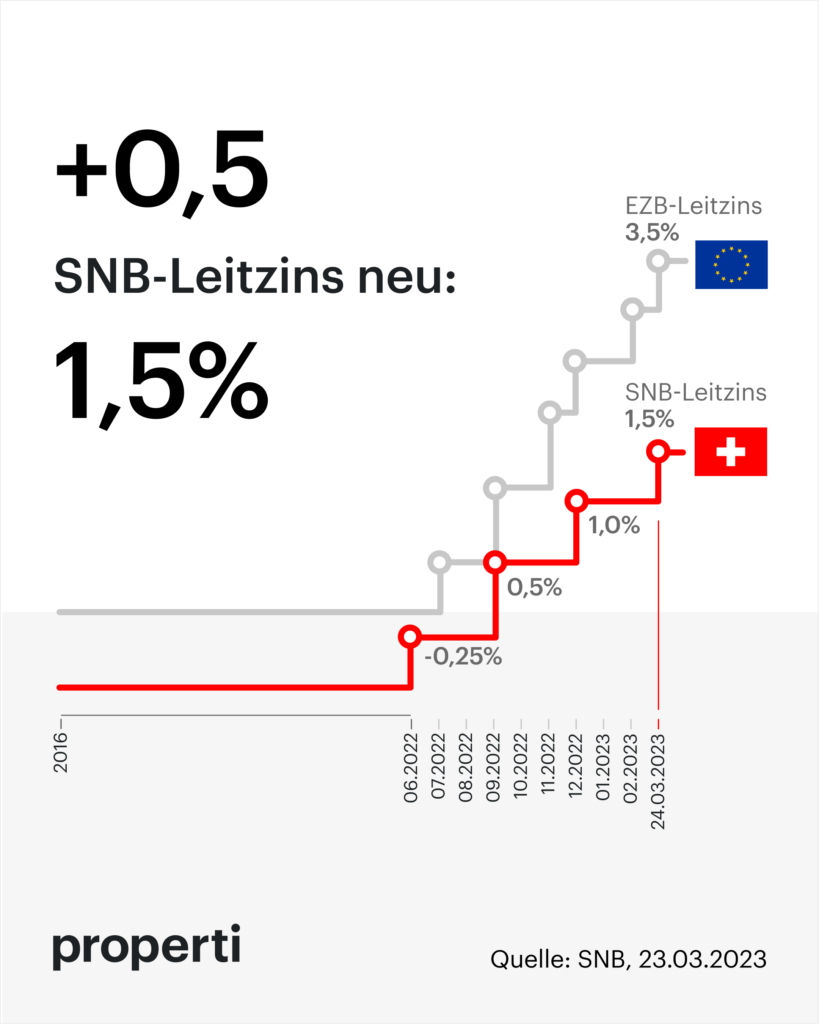 SNB and ECB key interest rate increases in comparison since 2022 until March 2023