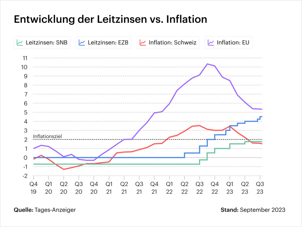 Entwicklung der Leitzinsen vs. Inflation