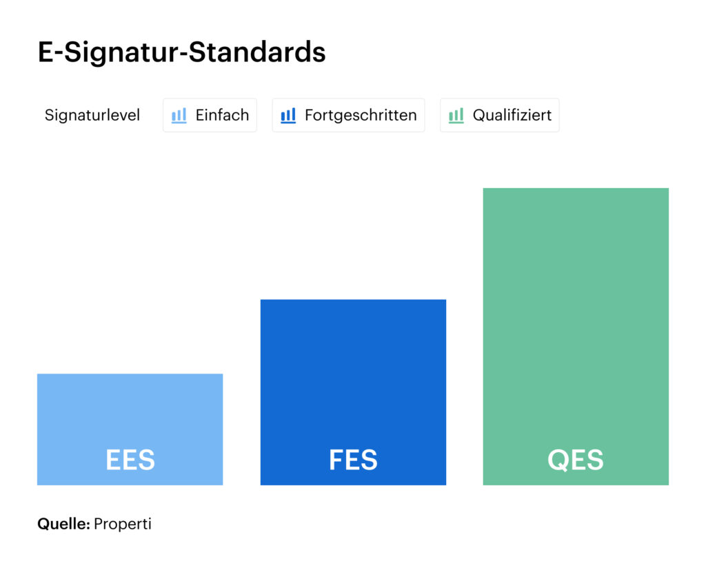 E-Signatur-Standards