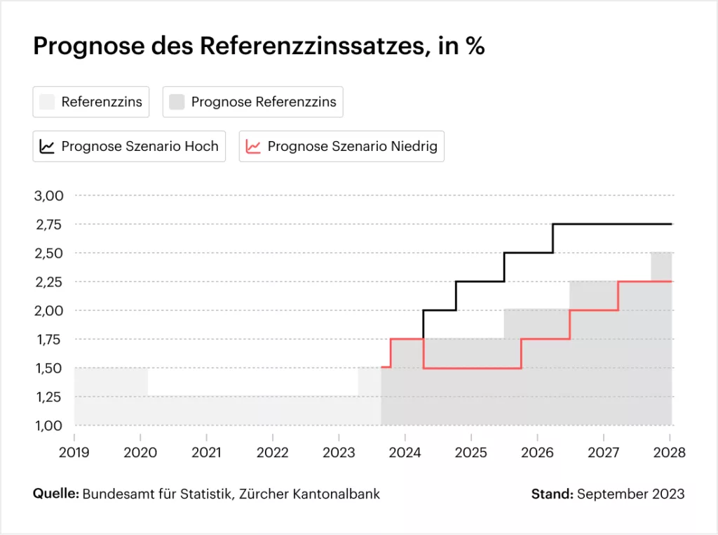 Grafik: Prognose des Referenzzinssatzes