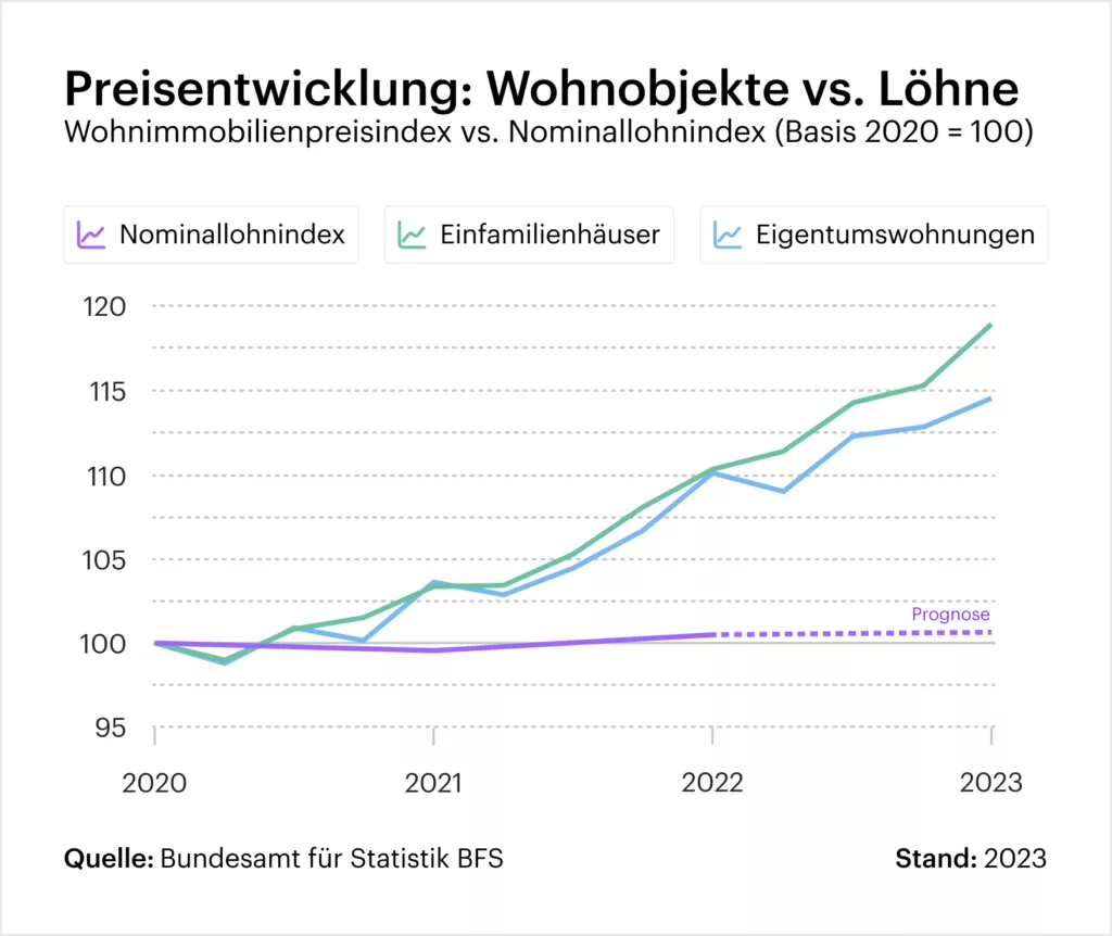 Grafik: Preisentwicklung: Wohnobjekte vs. Löhne