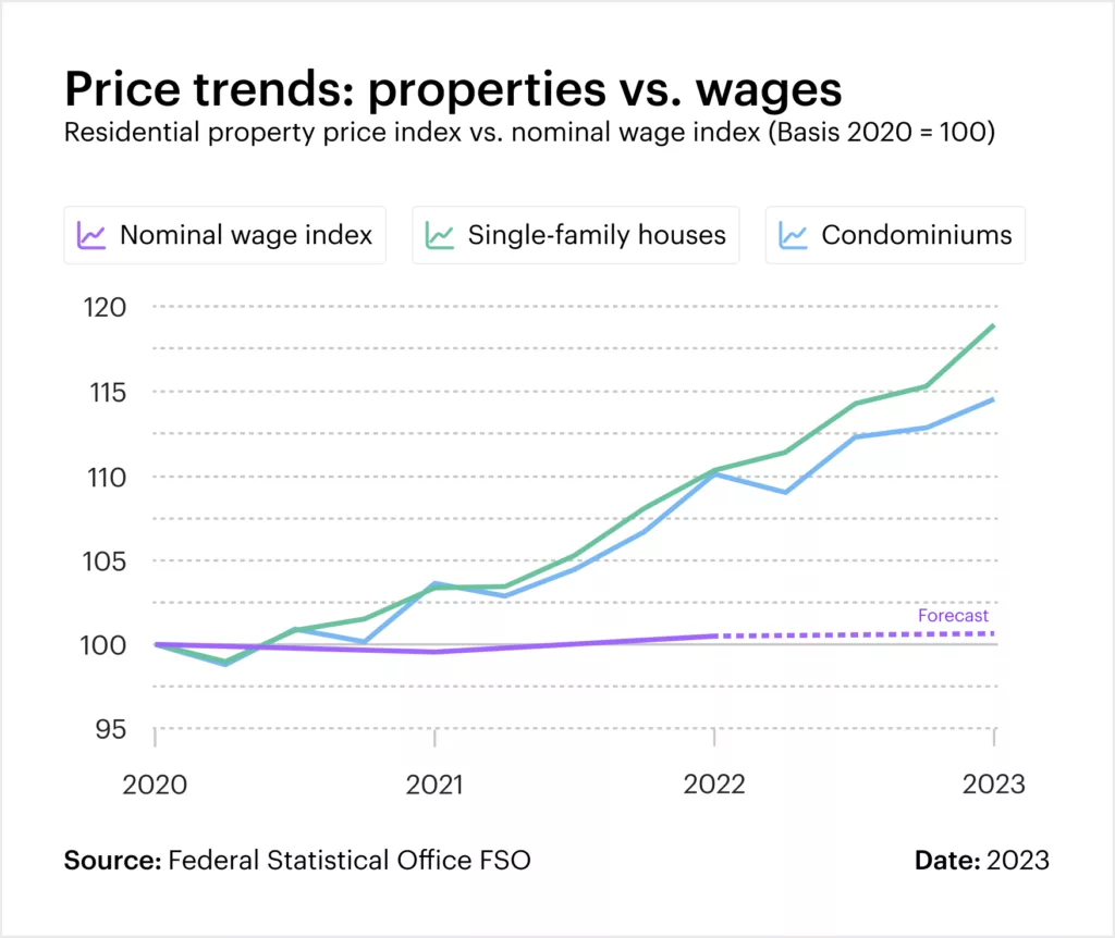 Graphic: Price development: residential properties vs. wages