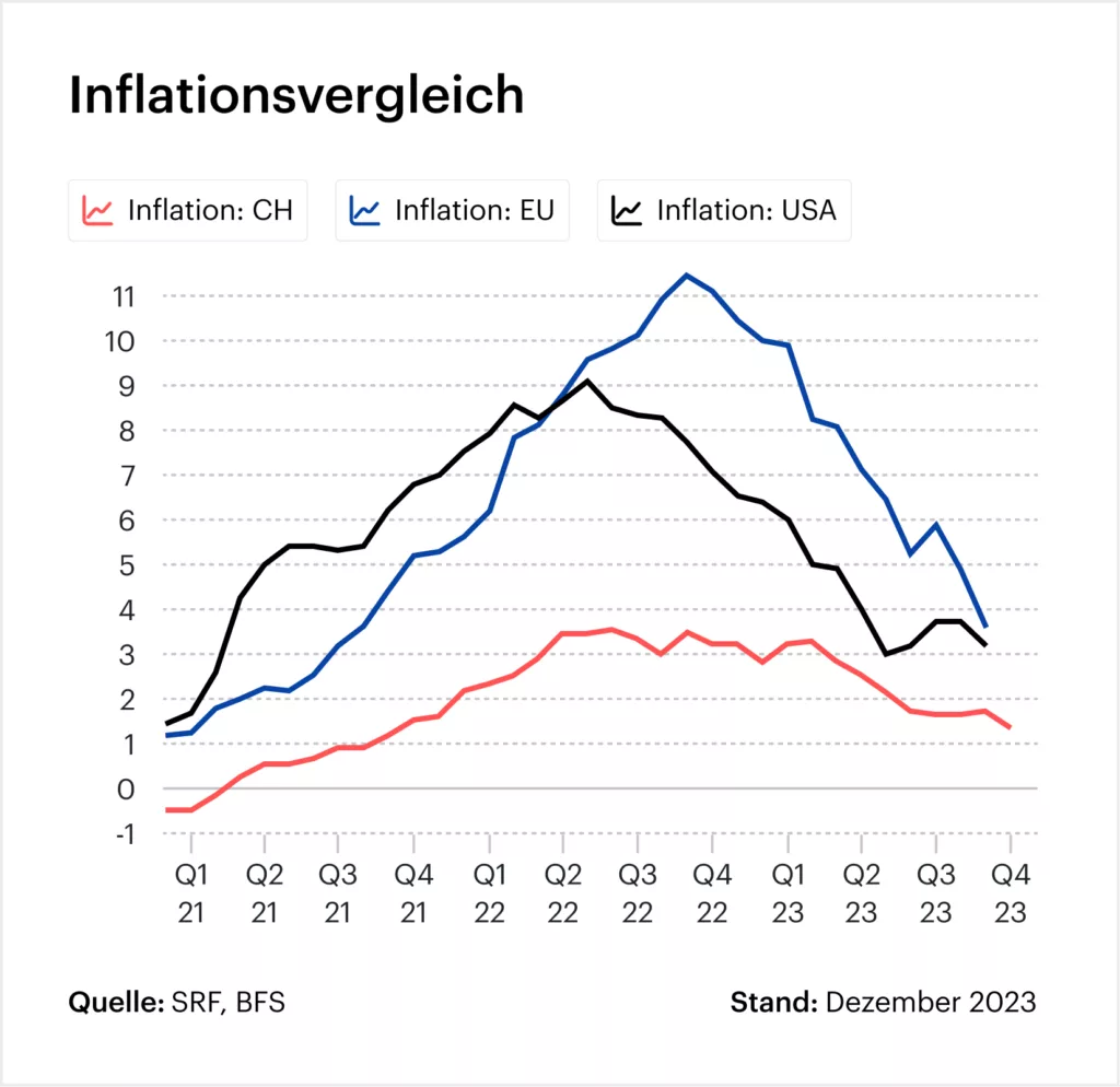 Grafik: Inflationsvergleich CH, EU, USA
