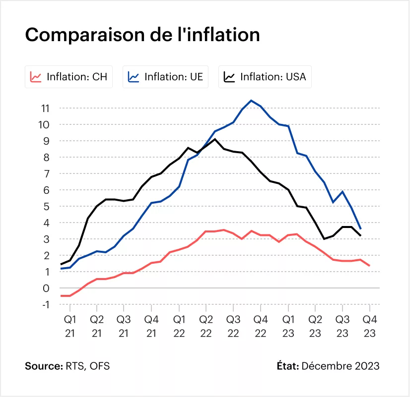 Graphique : Comparaison de l'inflation
