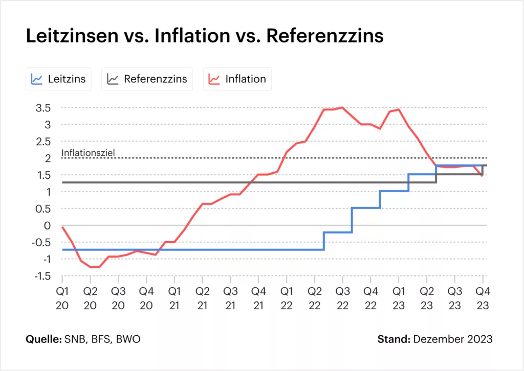 Grafik: Leitzinsen vs. Inflation vs. Referenzzins