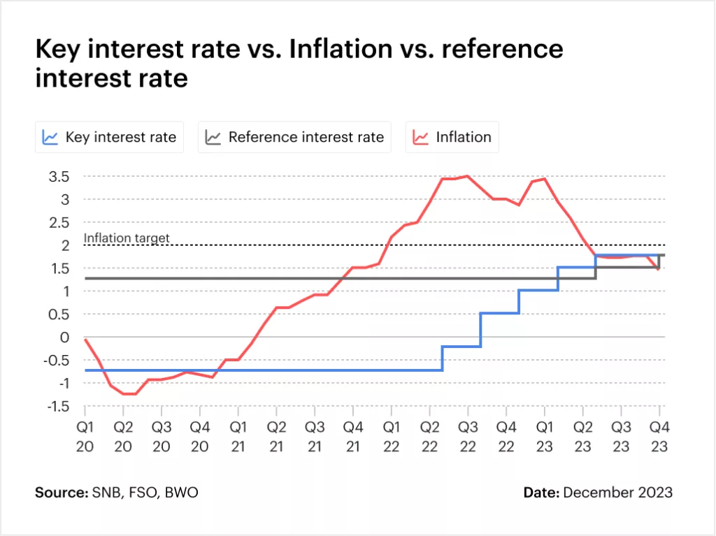 Graphic: Key interest rate/inflation/reference rate