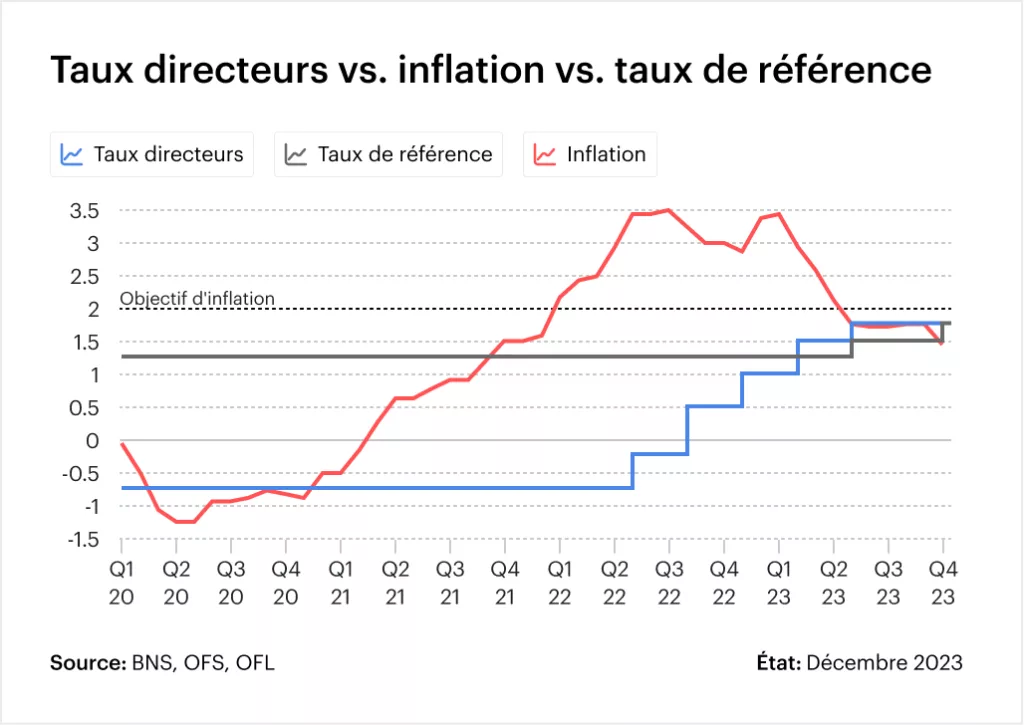 Graphique : Taux directeur/inflation/taux de référence
