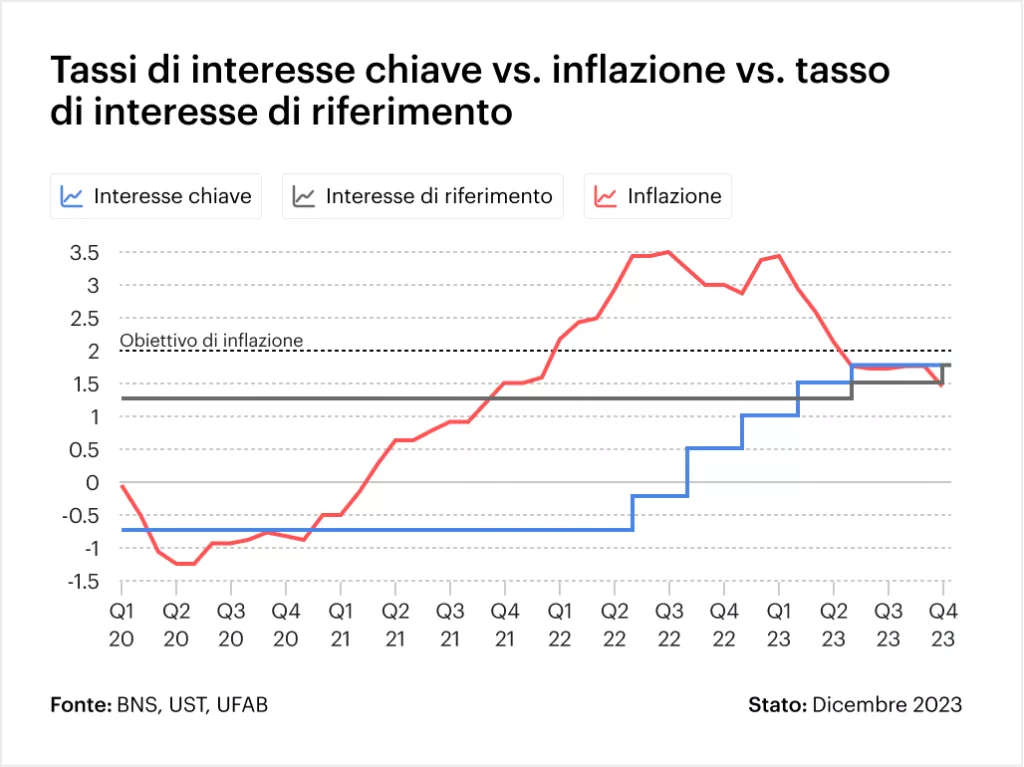 Grafico: Tasso d'interesse chiave/inflazione/tasso di riferimento