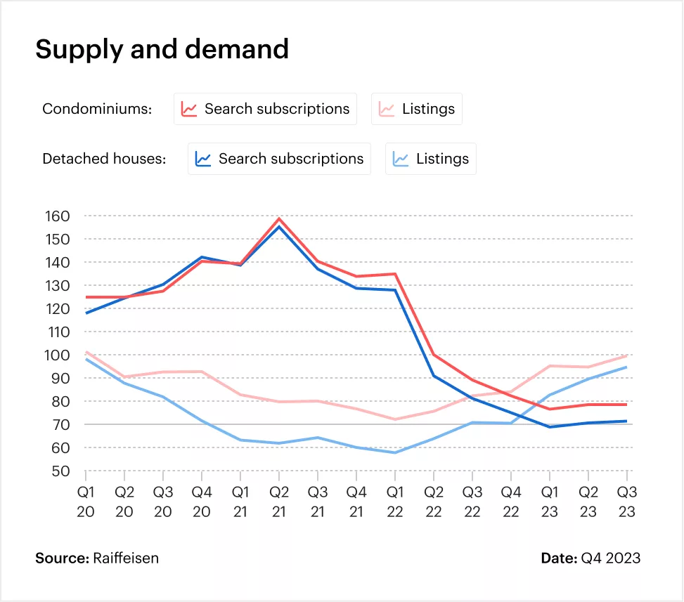 Graphic: Supply and demand, home ownership and search subscriptions