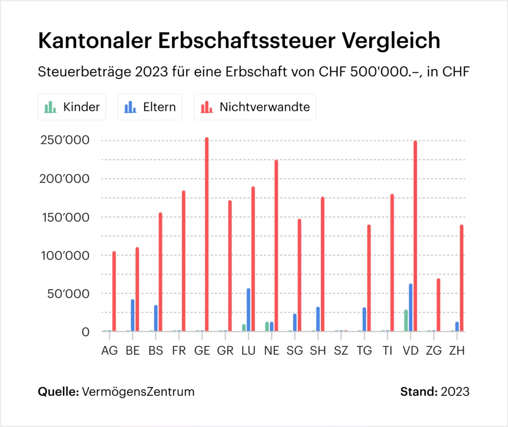 Grafik: Kantonaler Erbschaftssteuer Vergleich