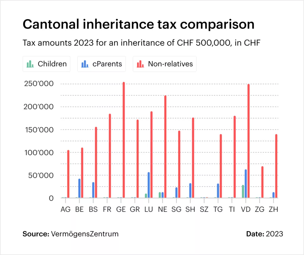 Graphic: Cantonal inheritance tax comparison