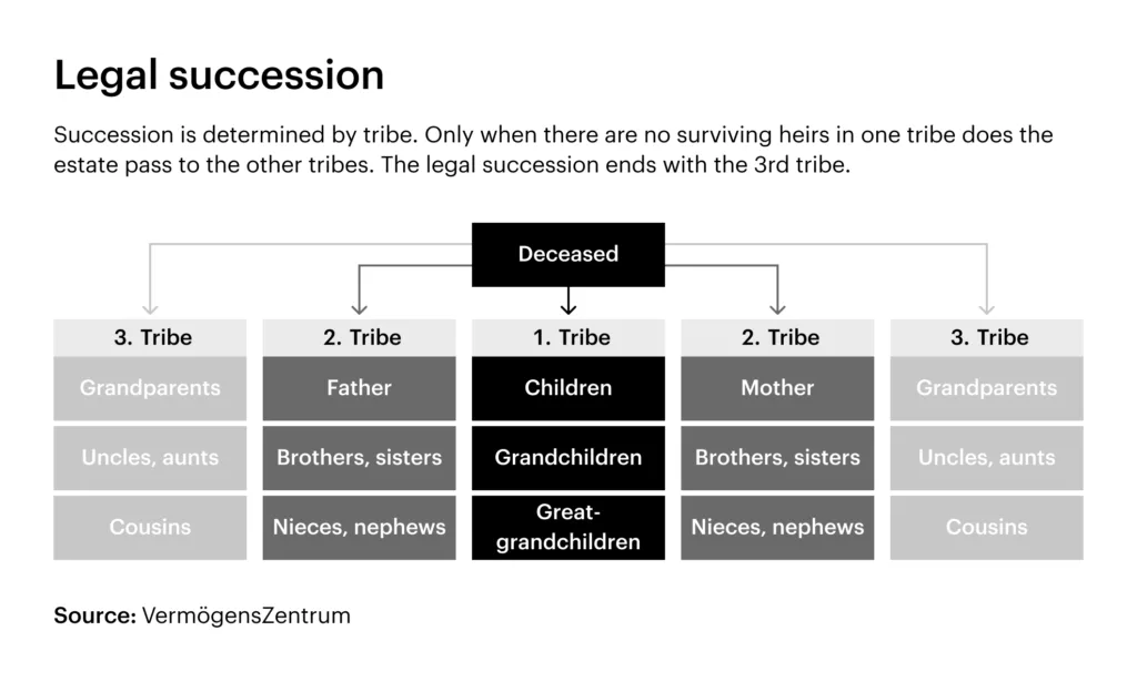 Graphic: Legal succession