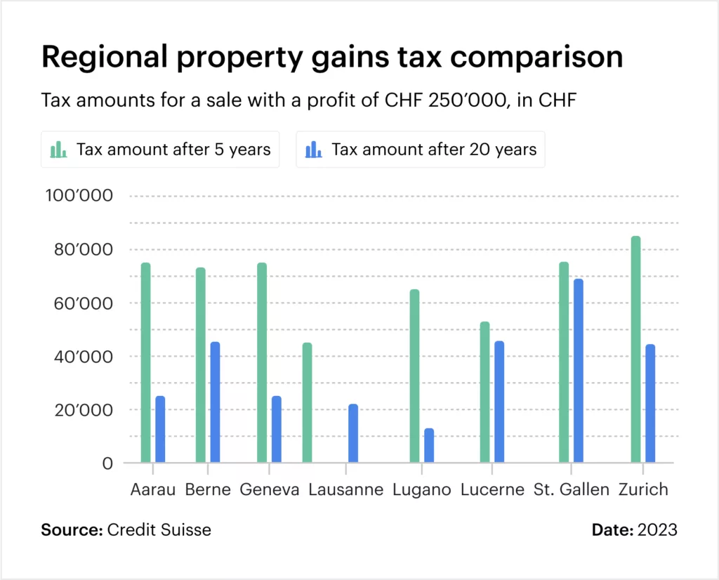 Property gains tax Switzerland Calculation and tips properti