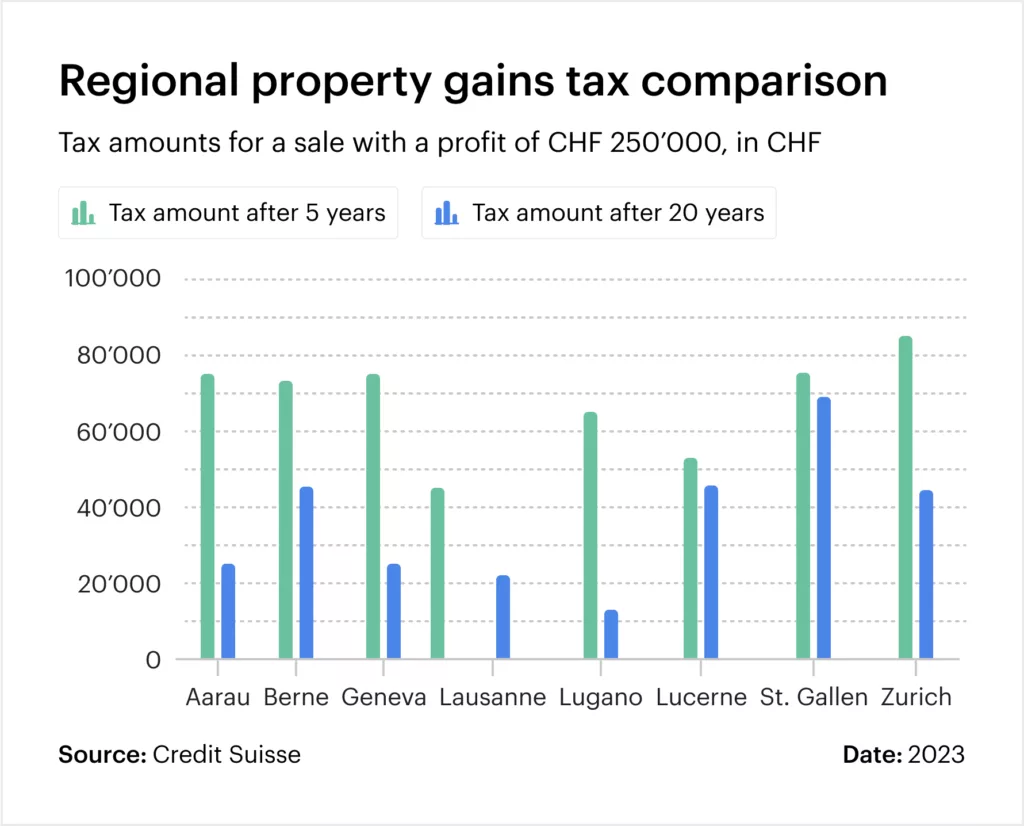 Graphic: Regional property gains tax comparison