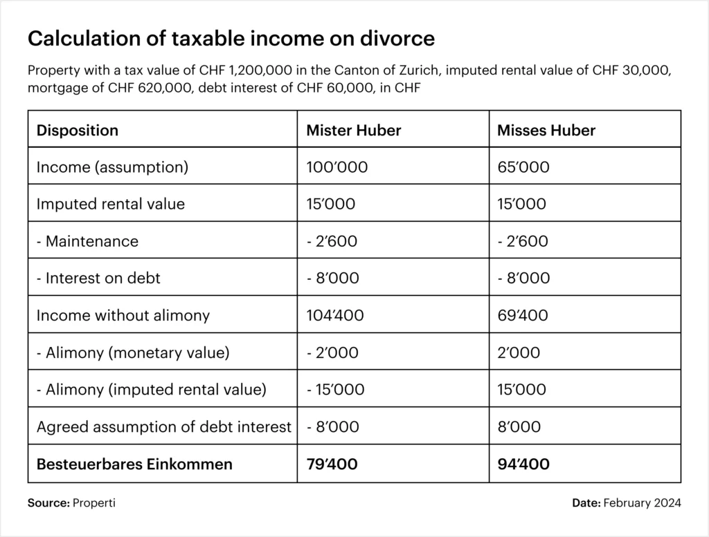 Calculation of taxable income on divorce