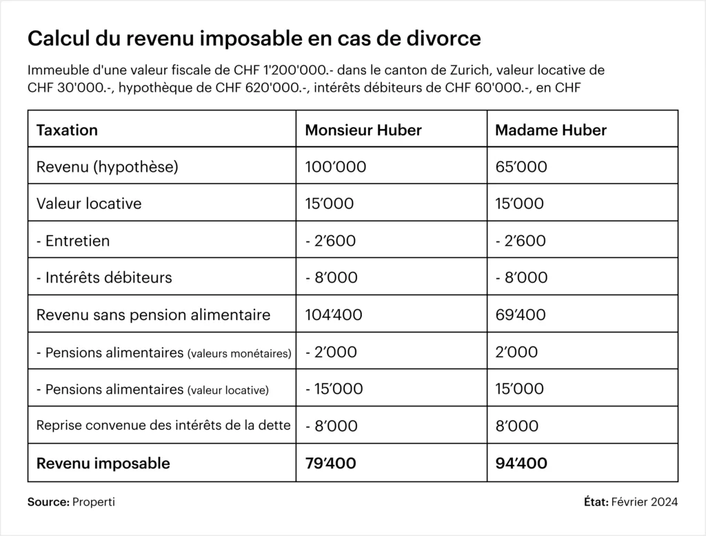 Calcul du revenu imposable en cas de divorce