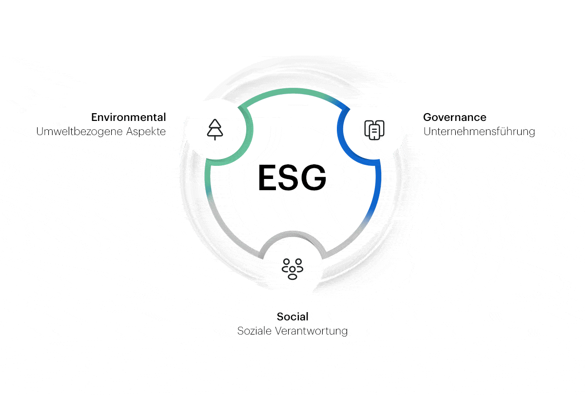 Grafik ESG, Environmental, Governance und Social