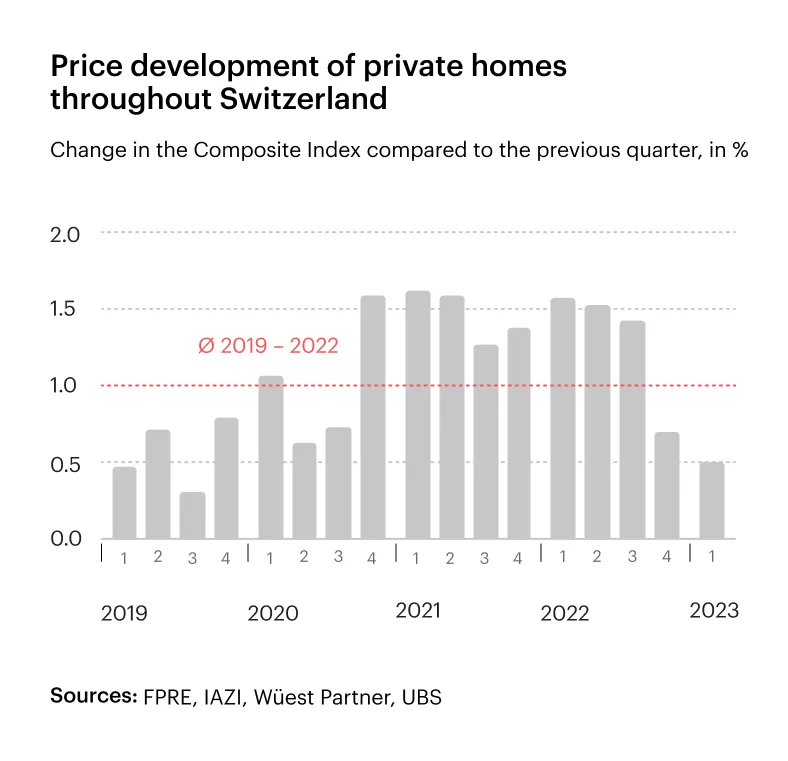 Chart on the price trend for owner-occupied homes in Switzerland as a whole