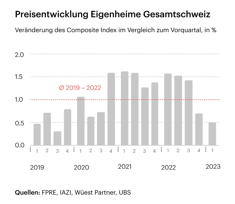 Grafik zur Preisentwicklung der Eigenheime in der Gesamtschweiz