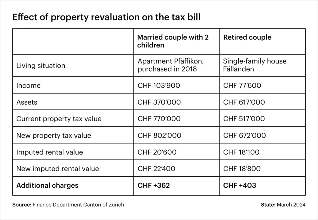 Property revaluation tax table