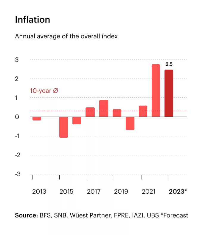 Inflation - Annual average of the overall index