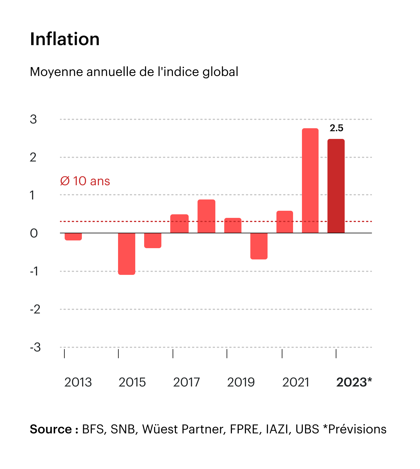 Inflation - Moyenne annuelle de l'indice général
