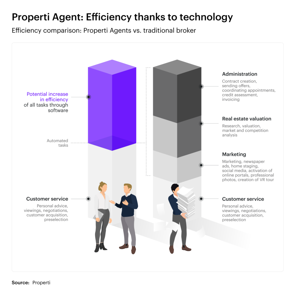 Properti Agent - Efficiency thanks to technology