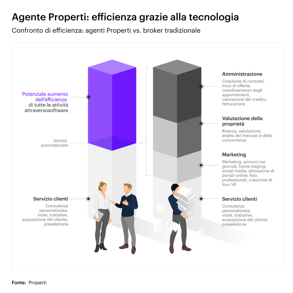 Agente Properti: Efficienza grazie alla tecnologia