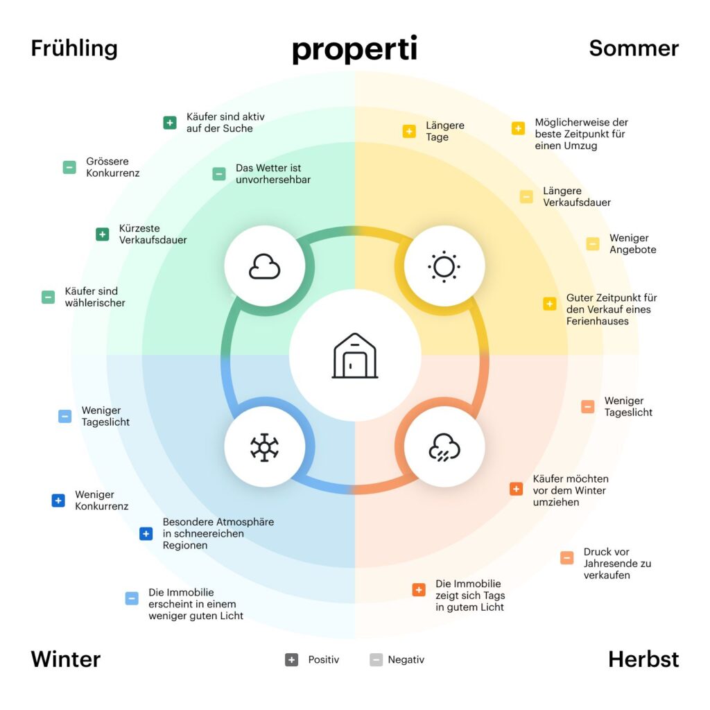 Seasonality: When does real estate sell best?  