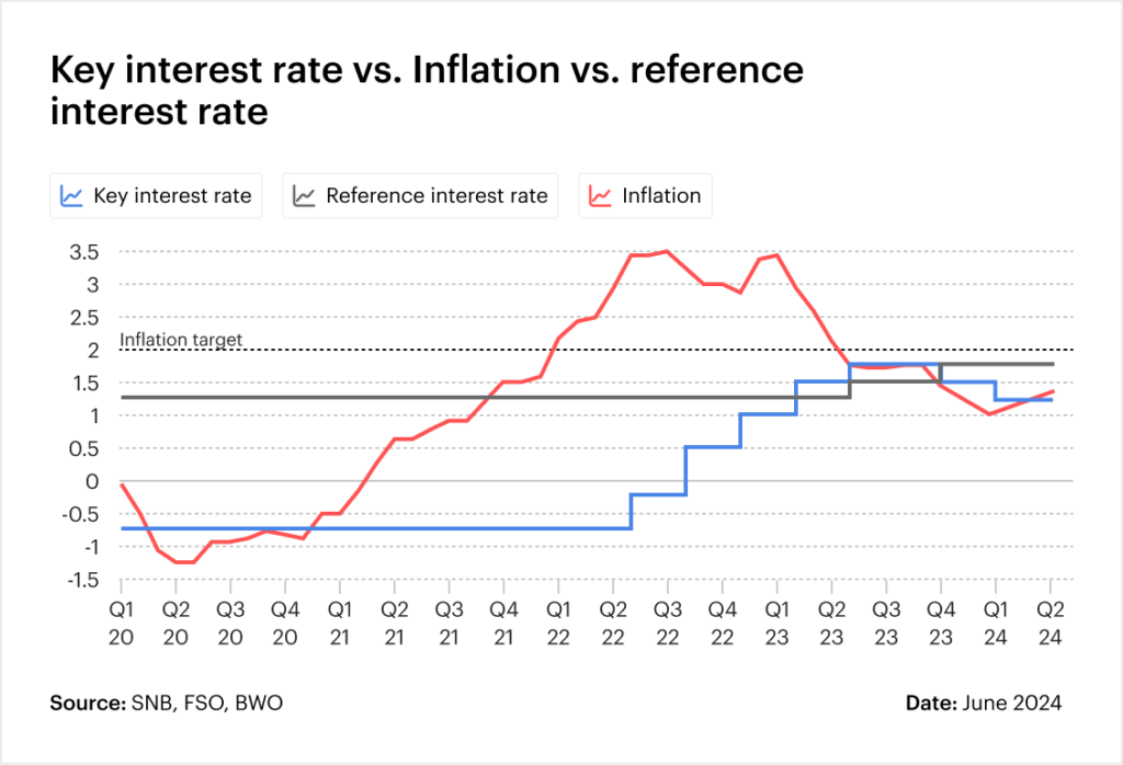 key interest rate reference rate inflation-1.25%