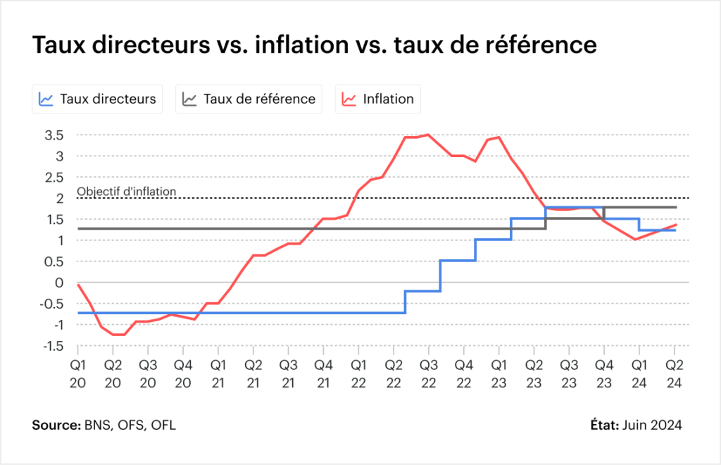 taux directeur de référence-inflation-1,25