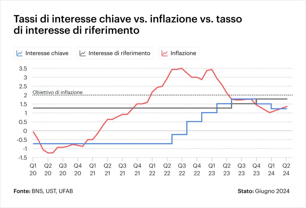 tasso di interesse di riferimento inflazione-1,25%