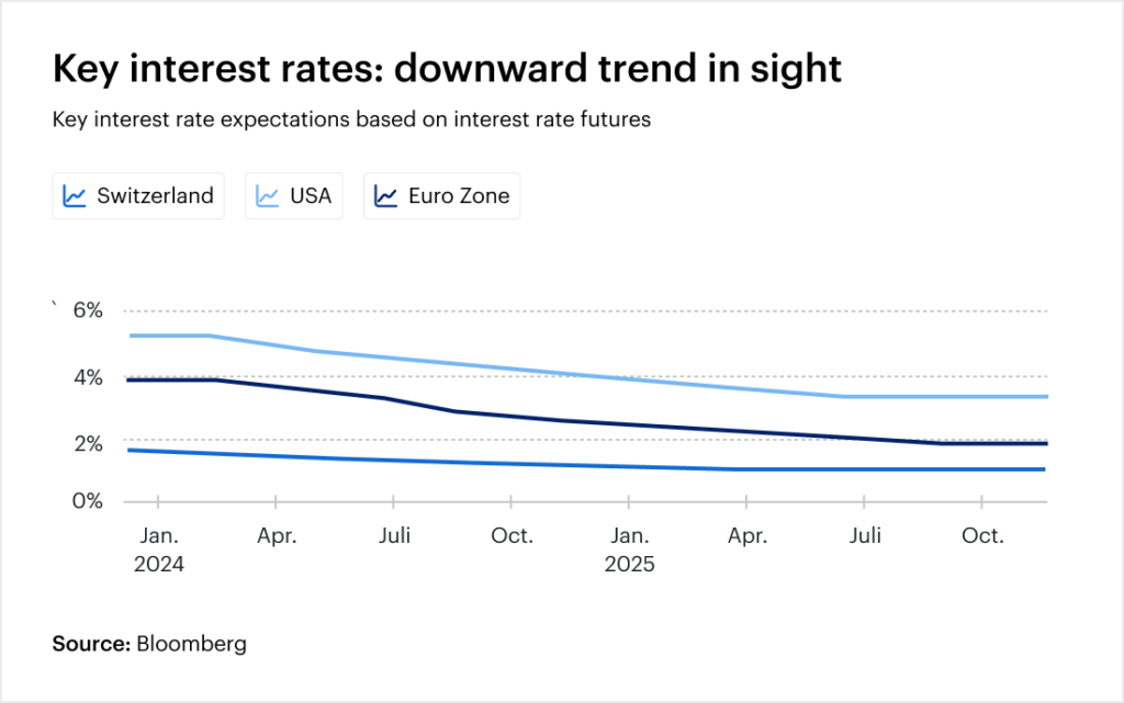 Key-interest-rate-expectations-on-the-basis-of-interest-rate-futures