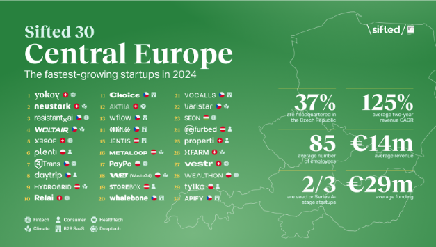 Overview Sifted 30 Central Europe fastest-growing startups in 2024