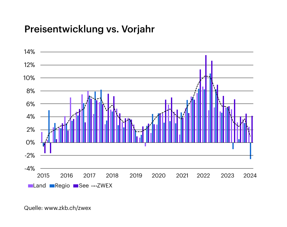 preisentwicklunh vs vorjahr