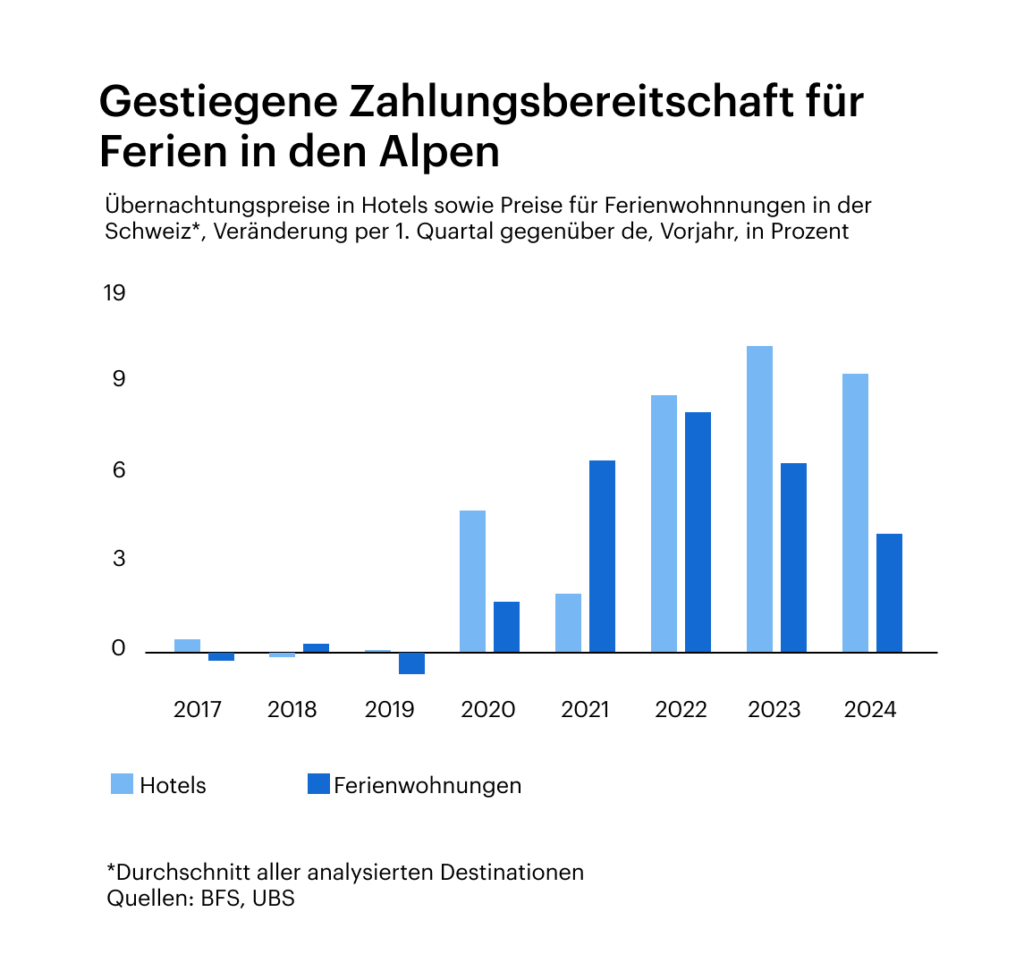Gestiegene Zahlungsbereitschaft für Ferien in den Alpen