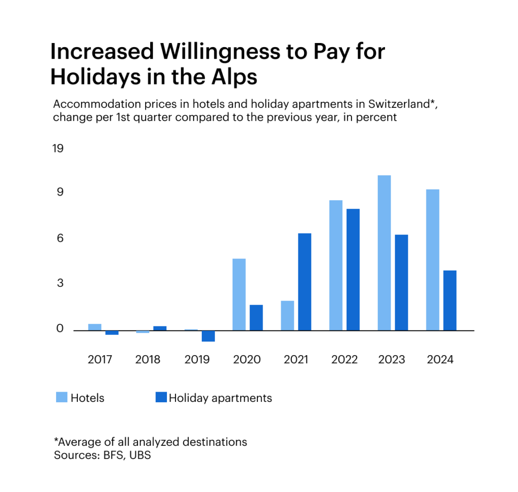 Increased willingness to pay for vacations in the Alps