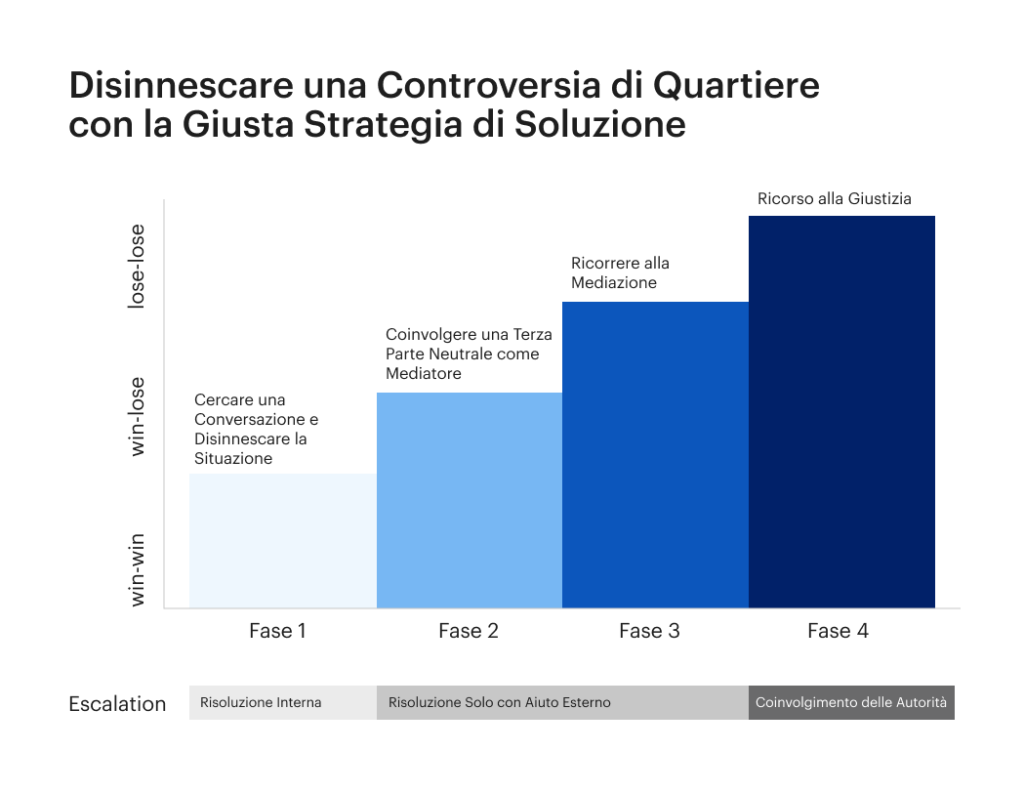 Disinnesca una disputa di vicinato con la giusta strategia di soluzione