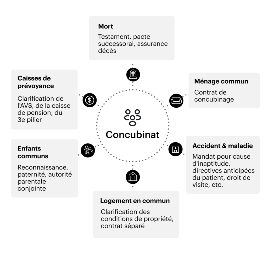 Le monde de la prévoyance en concubinage