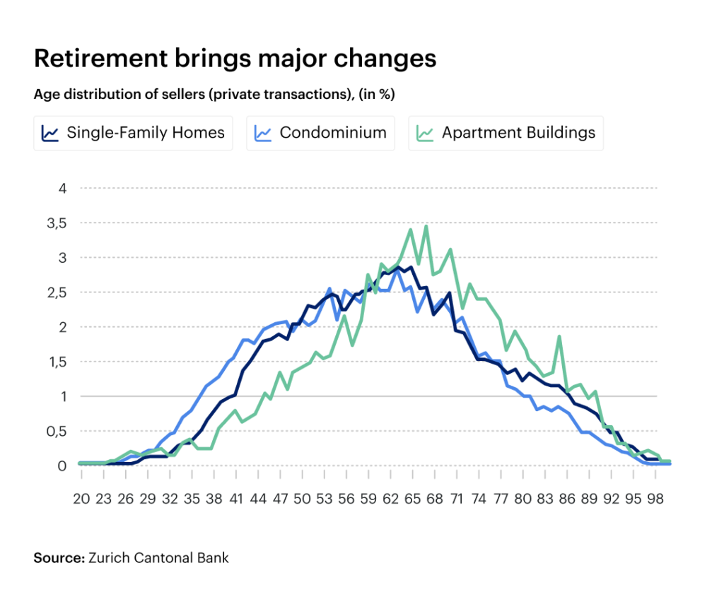 Retirement brings the big change