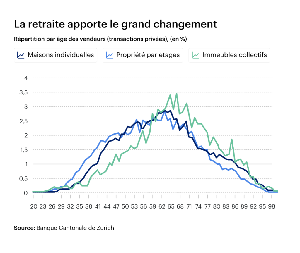 La retraite apporte un grand changement