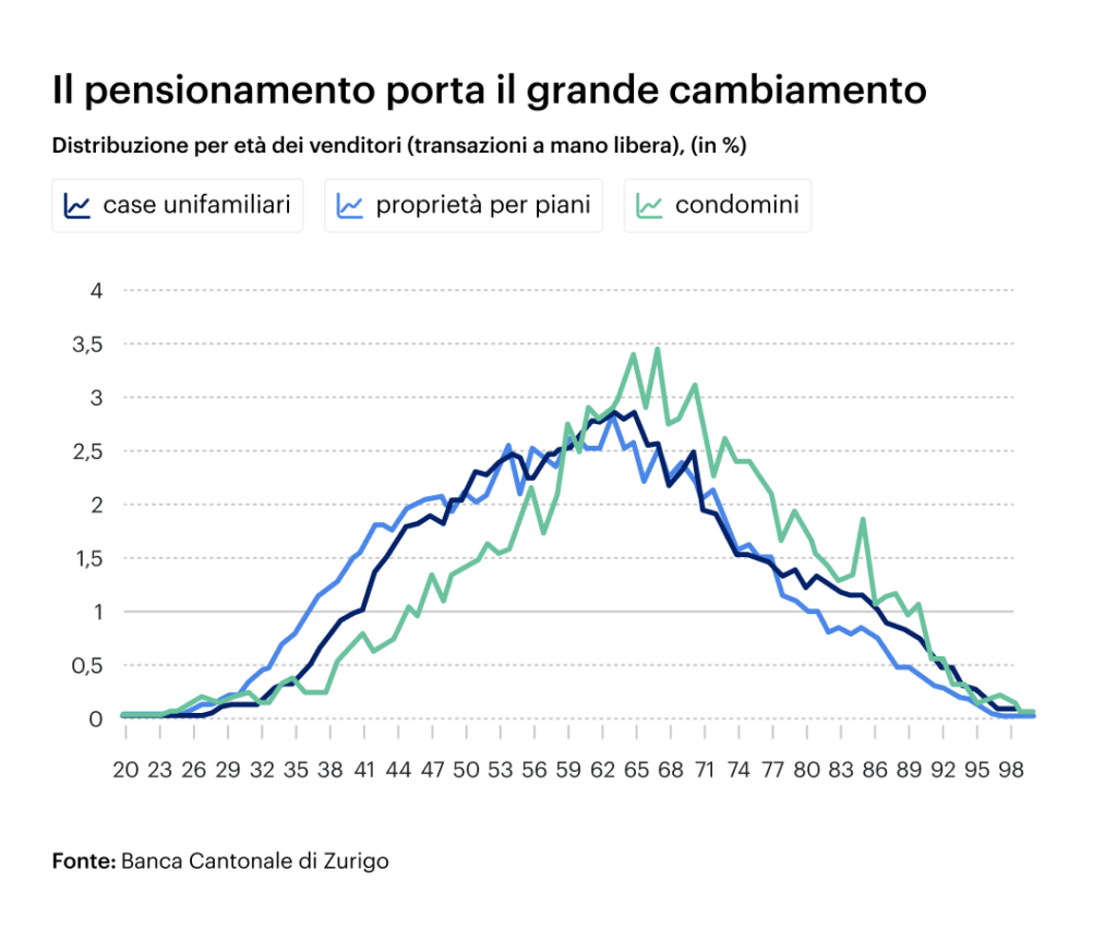 Il pensionamento porta il grande cambiamento