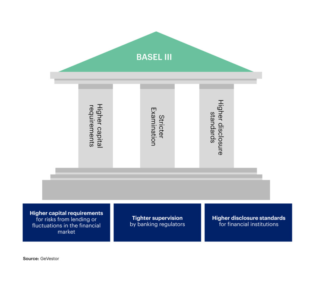 ビジネス・経済 Basel III and corporate financing Basel III Endgame and the “Reg Cap” Opportunity | Neuberger